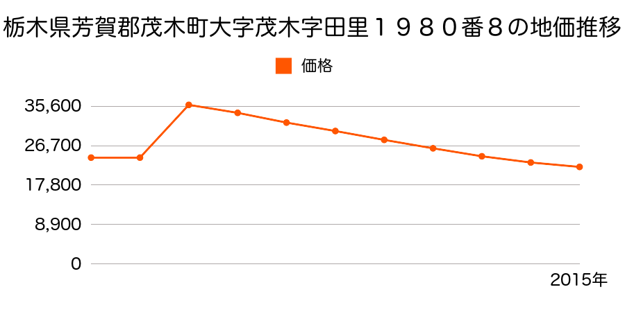 栃木県芳賀郡茂木町大字茂木字町田１８２番１５の地価推移のグラフ