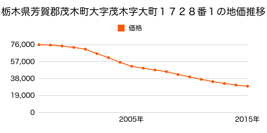栃木県芳賀郡茂木町大字茂木字横町１７２５番１外の地価推移のグラフ