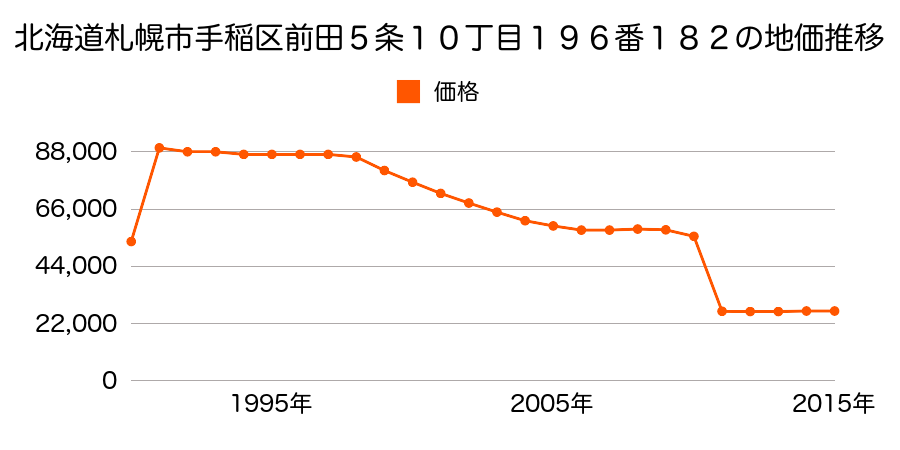 北海道札幌市手稲区前田１２条１０丁目５０８番８の地価推移のグラフ