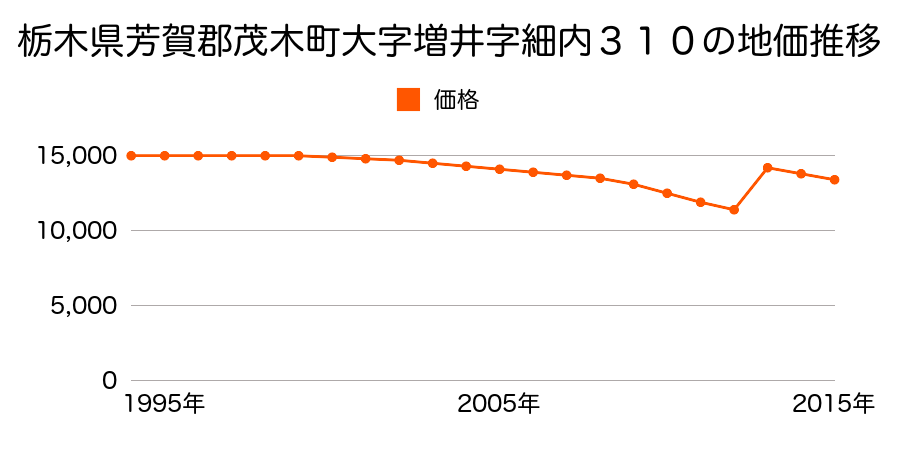 栃木県芳賀郡茂木町大字坂井字箕ノ輪１２３４番８３の地価推移のグラフ