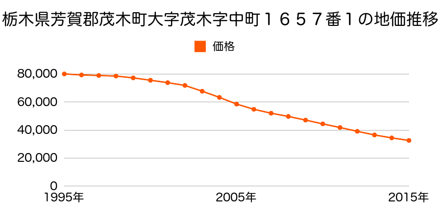 栃木県芳賀郡茂木町大字茂木字中町１６５７番１の地価推移のグラフ