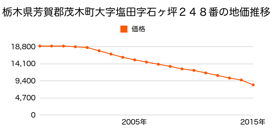 栃木県芳賀郡茂木町大字小井戸字地境９６９番１の地価推移のグラフ