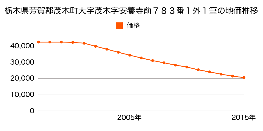 栃木県芳賀郡茂木町大字茂木字安養寺前７８３番１外の地価推移のグラフ