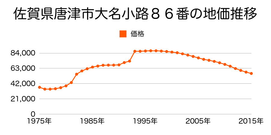 佐賀県唐津市東城内４７番外の地価推移のグラフ