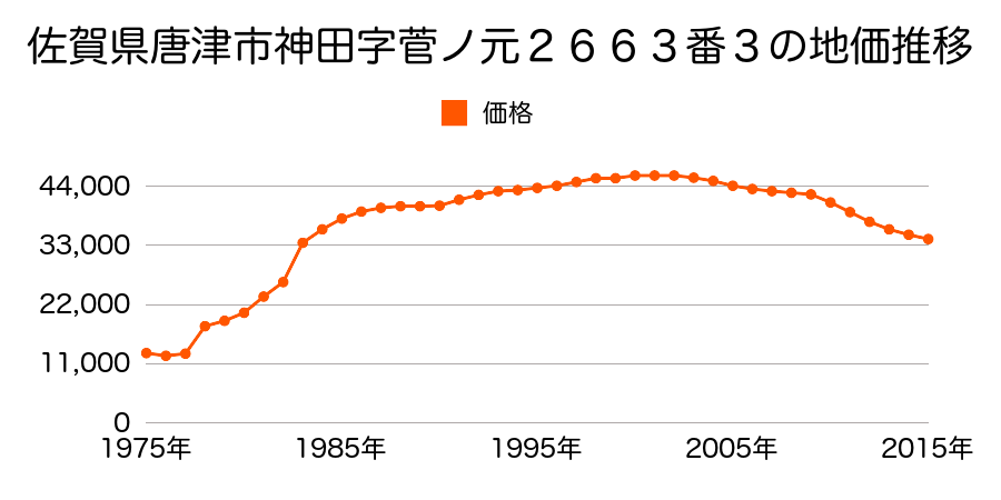 佐賀県唐津市鏡字宮ノ原１８３０番４５の地価推移のグラフ