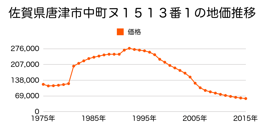 佐賀県唐津市呉服町１８０７番１の地価推移のグラフ