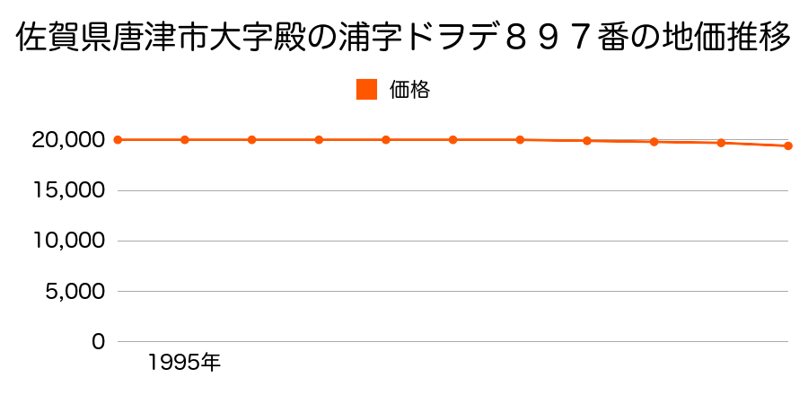 佐賀県唐津市大字殿ノ浦字ドヲデ８９７番の地価推移のグラフ