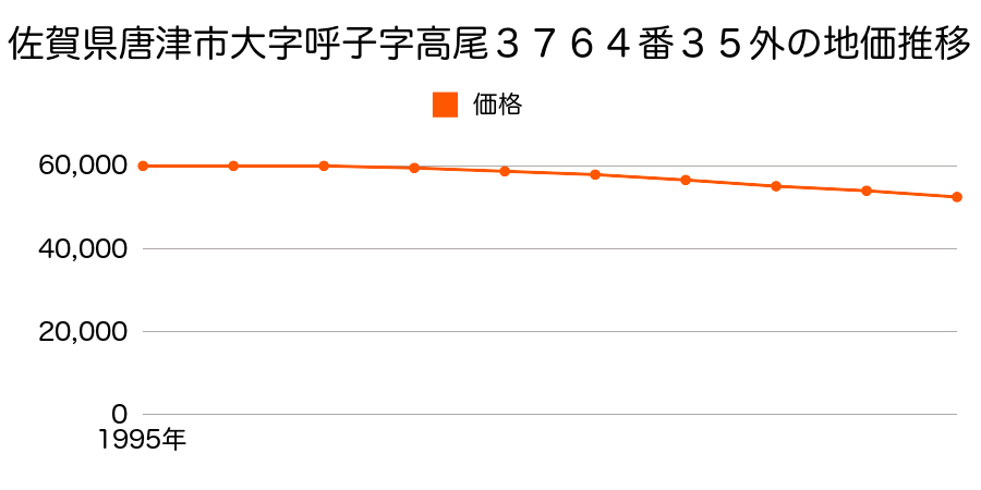 佐賀県唐津市大字呼子字高尾３７６４番３５外の地価推移のグラフ