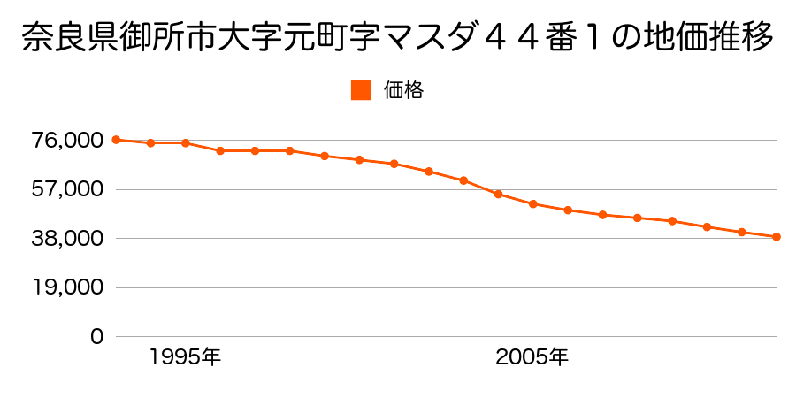 奈良県御所市大字元町４４番１の地価推移のグラフ