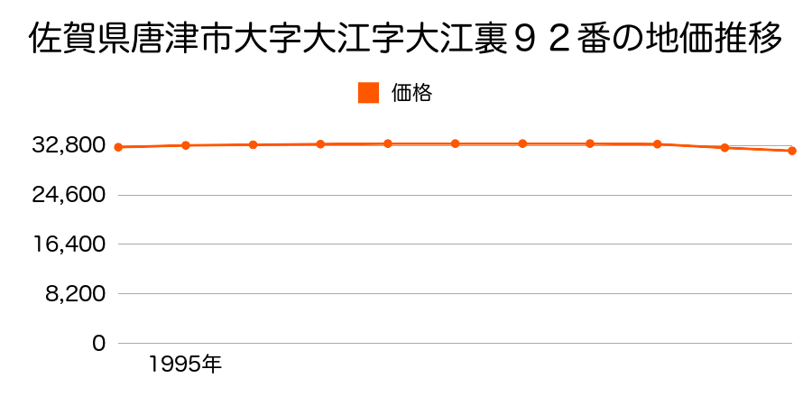 佐賀県唐津市大字大江字大江裏９２番の地価推移のグラフ