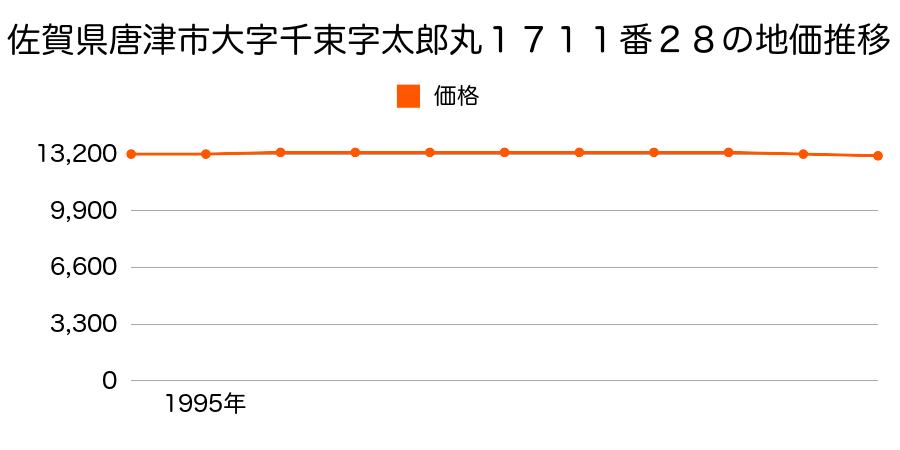佐賀県唐津市大字千束字太郎丸１７１１番２８の地価推移のグラフ