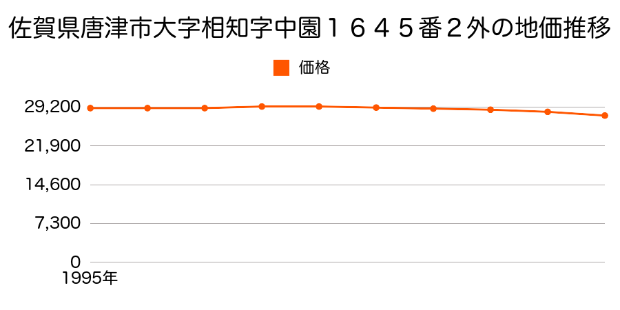 佐賀県唐津市大字相知字中園１６５０番１の地価推移のグラフ