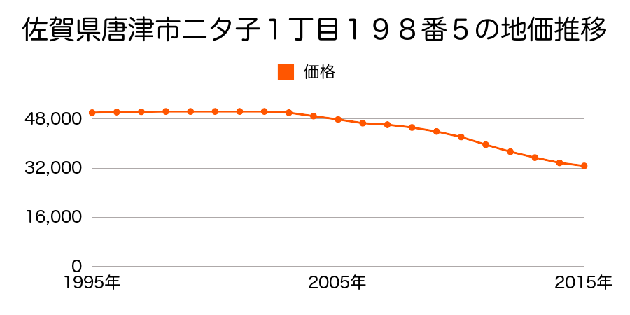 佐賀県唐津市二夕子１丁目１９８番５の地価推移のグラフ