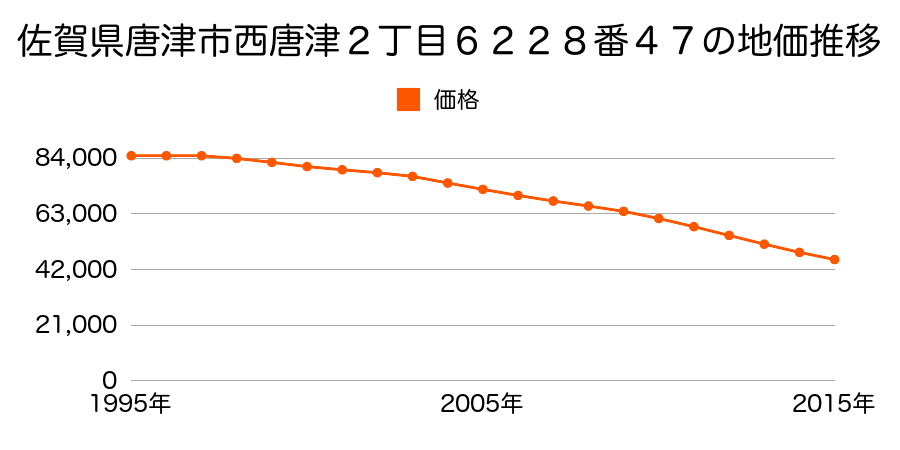 佐賀県唐津市西唐津２丁目６２２８番４７の地価推移のグラフ