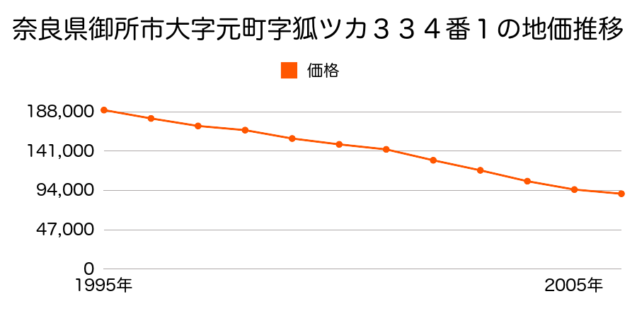 奈良県御所市大字元町３３４番１の地価推移のグラフ