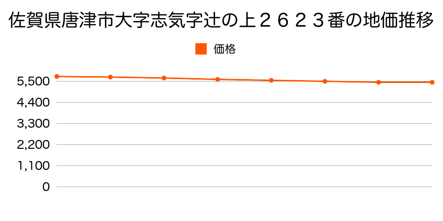 佐賀県唐津市大字志気字辻の上２６２３番の地価推移のグラフ