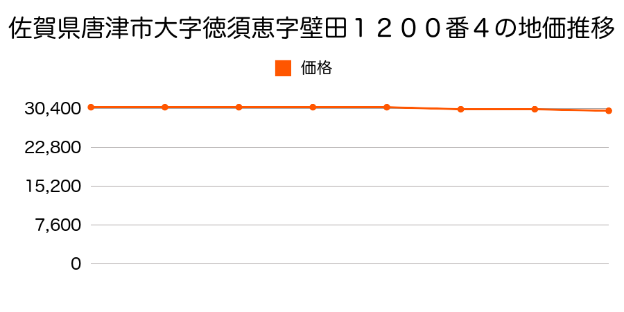 佐賀県唐津市大字徳須恵字壁田１２００番４の地価推移のグラフ