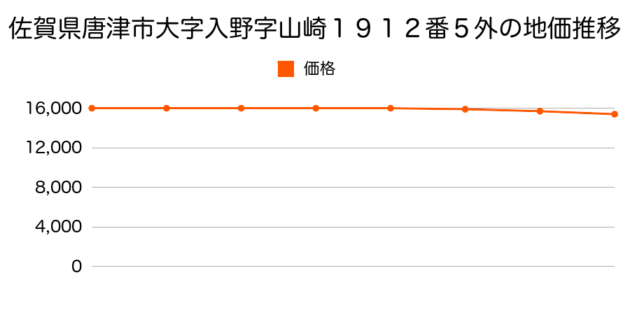 佐賀県唐津市大字入野字山崎甲１９１２番５外の地価推移のグラフ