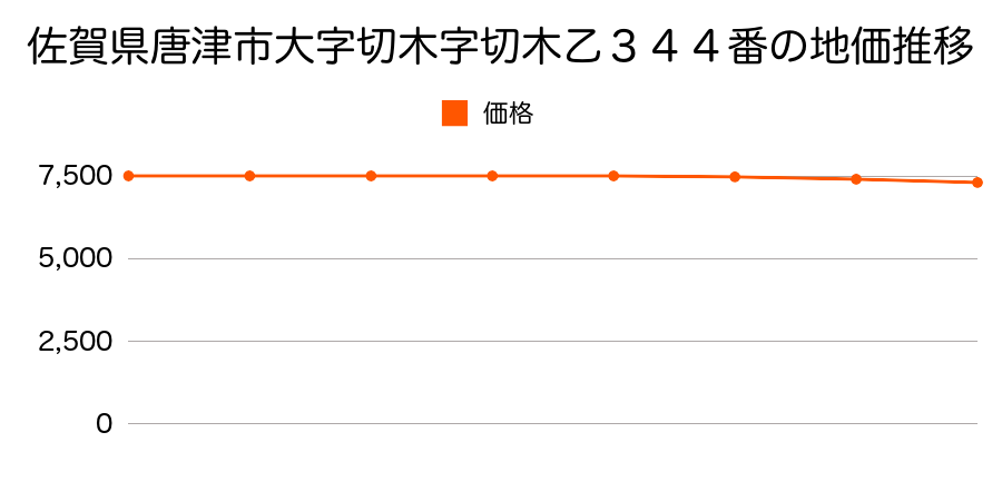 佐賀県唐津市大字切木字切木乙３４４番の地価推移のグラフ