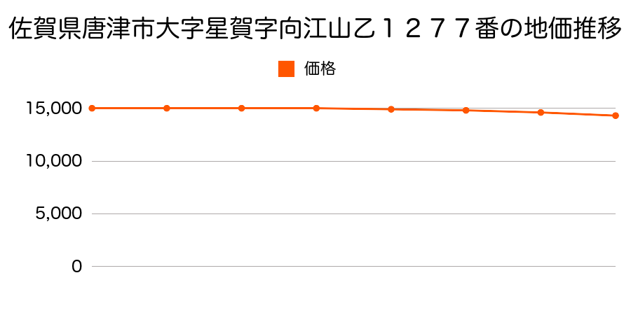 佐賀県唐津市大字星賀字向江山乙１２７７番外の地価推移のグラフ