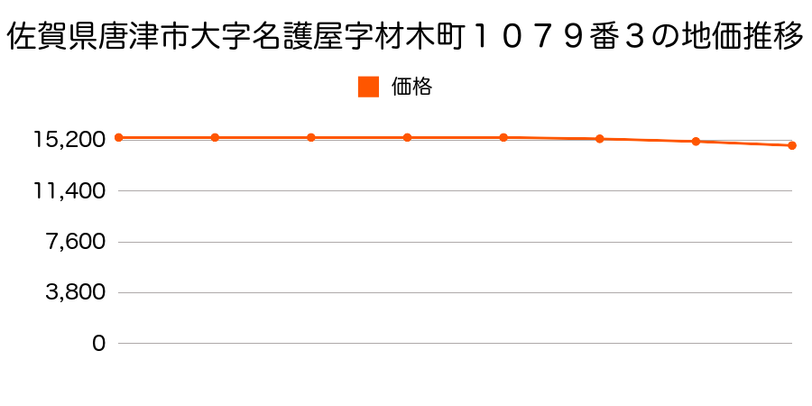 佐賀県唐津市大字名護屋字材木町１０７９番３の地価推移のグラフ