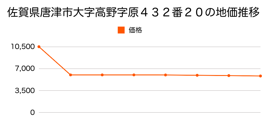 佐賀県唐津市大字石室字干場１１７２番の地価推移のグラフ