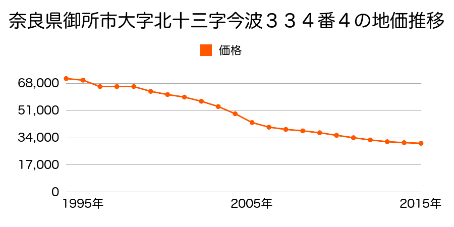 奈良県御所市大字北十三３３４番４の地価推移のグラフ