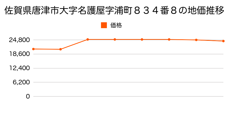 佐賀県唐津市大字名護屋字材木町１０９２番１外の地価推移のグラフ