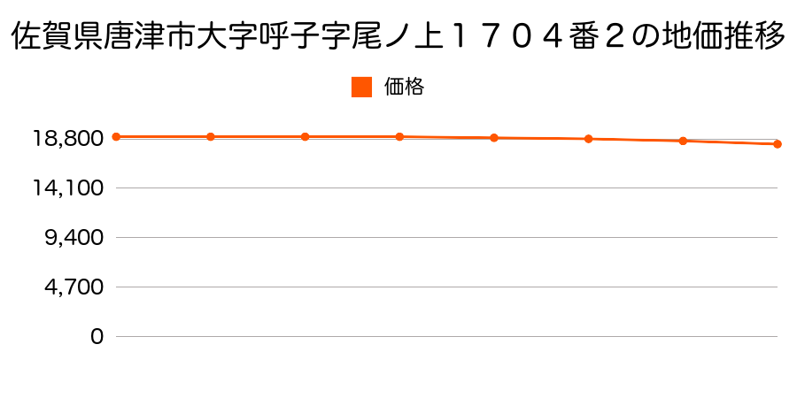 佐賀県唐津市大字呼子字尾ノ上１７０４番２の地価推移のグラフ