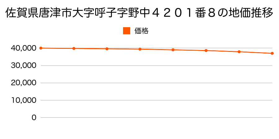 佐賀県唐津市大字呼子字野中４２０１番８の地価推移のグラフ