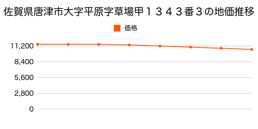 佐賀県唐津市大字平原字草場甲１３４３番３の地価推移のグラフ