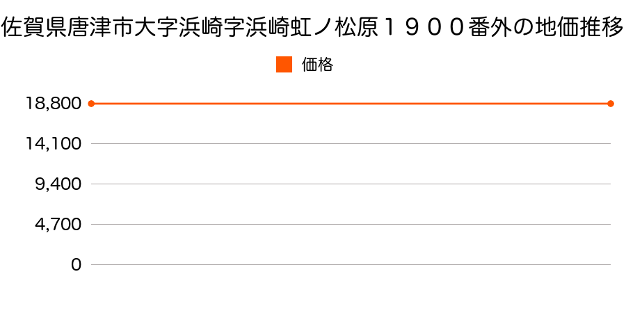 佐賀県唐津市大字浜崎字浜崎虹ノ松原１９００番外の地価推移のグラフ