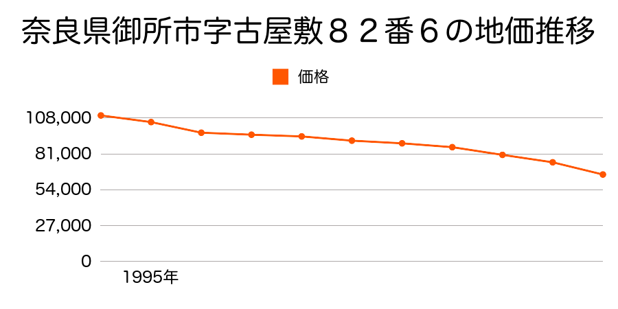 奈良県御所市８２番６の地価推移のグラフ