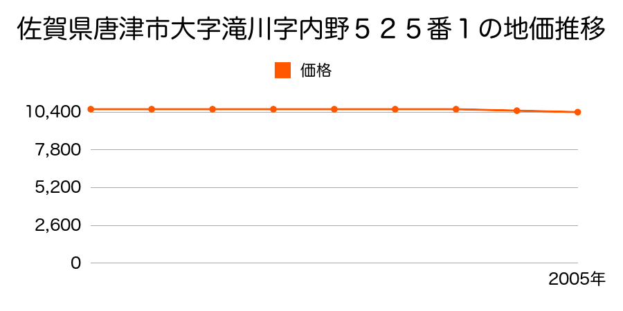 佐賀県唐津市大字滝川字内野５２５番１の地価推移のグラフ