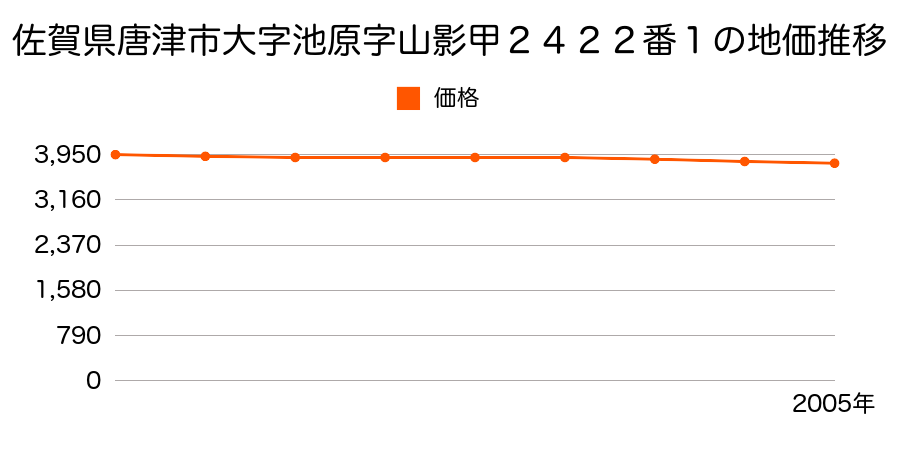 佐賀県唐津市大字池原字山影甲２４２２番１の地価推移のグラフ