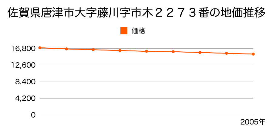 佐賀県唐津市大字藤川字市木２２７３番の地価推移のグラフ