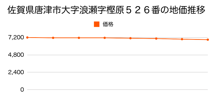 佐賀県唐津市大字浪瀬字樫原５２６番の地価推移のグラフ