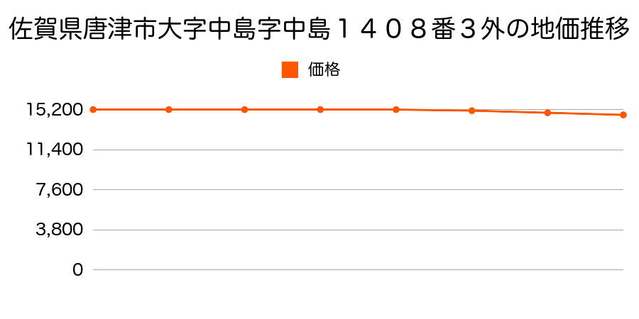 佐賀県唐津市大字中島字中島１４０８番３外の地価推移のグラフ