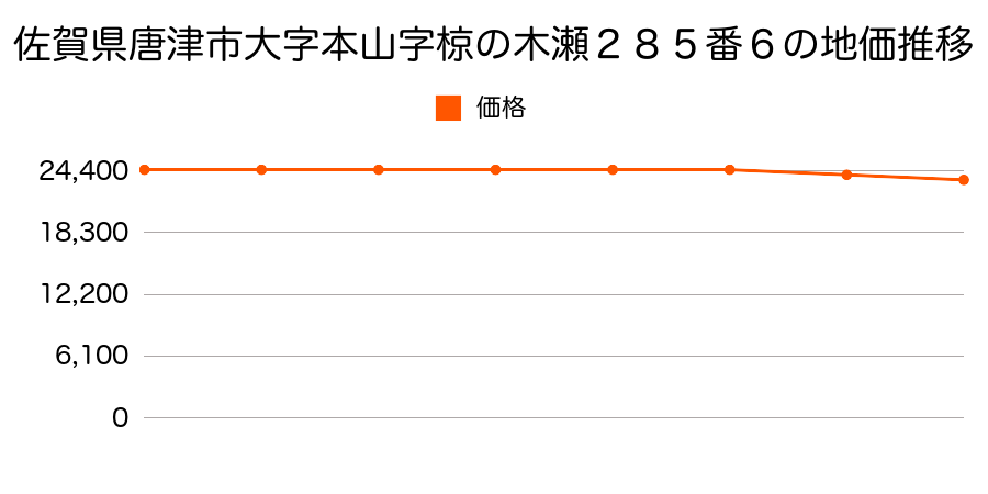 佐賀県唐津市大字本山字椋ノ木瀬２８５番６の地価推移のグラフ