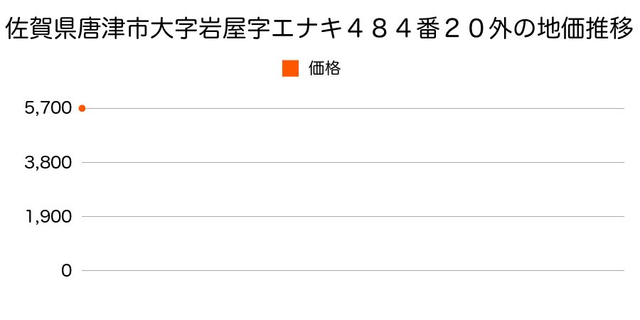 佐賀県唐津市大字岩屋字エナキ４８４番２０外の地価推移のグラフ