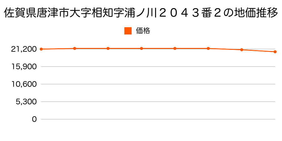 佐賀県唐津市大字中山字上鶴３６６６番１９の地価推移のグラフ