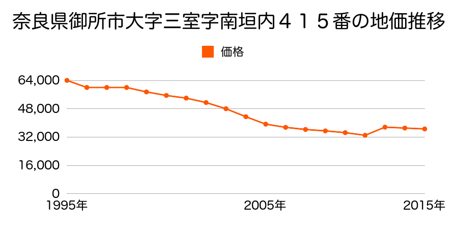 奈良県御所市大字元町４４番１の地価推移のグラフ