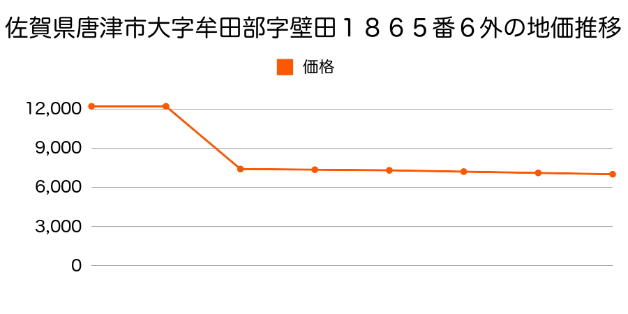 佐賀県唐津市大字平山上字西谷乙１２３２番の地価推移のグラフ