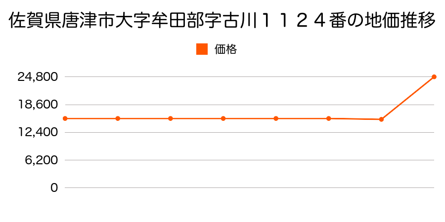 佐賀県唐津市大字相知字浦ノ川１９８８番３の地価推移のグラフ