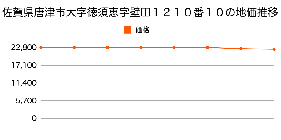 佐賀県唐津市大字徳須恵字壁田１２１０番１０の地価推移のグラフ