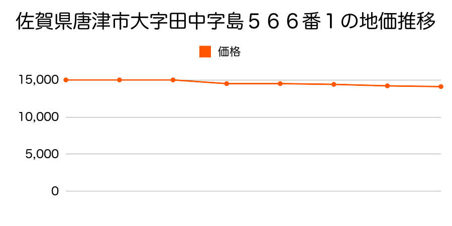 佐賀県唐津市大字田中字島５９３番５外の地価推移のグラフ
