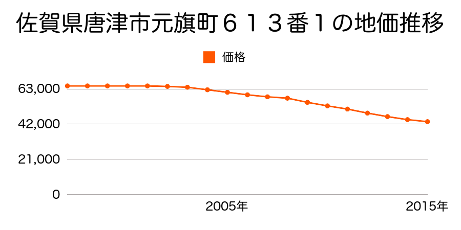 佐賀県唐津市元旗町６１３番１の地価推移のグラフ