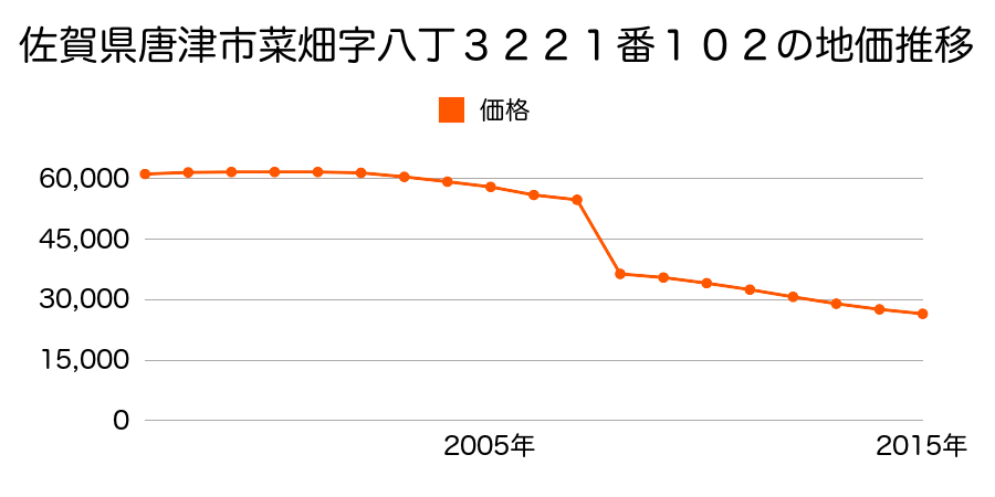 佐賀県唐津市浜玉町浜崎字浜崎虹ノ松原１９０１番２８３の地価推移のグラフ