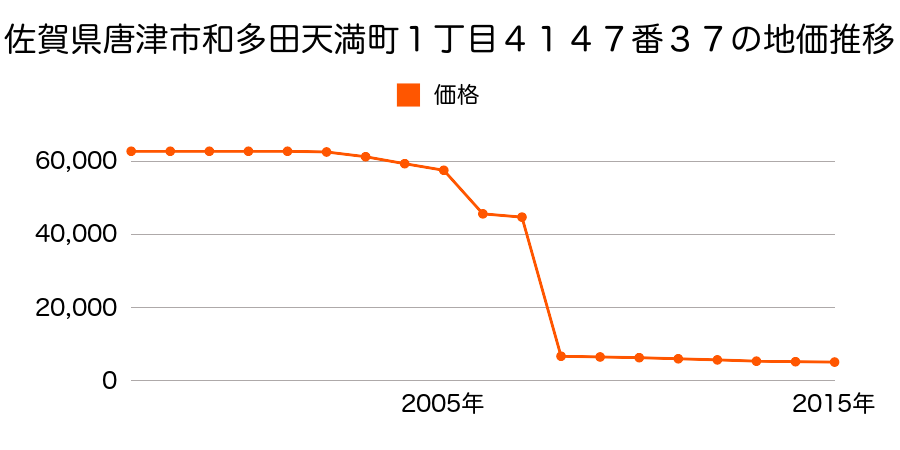 佐賀県唐津市厳木町浪瀬字樫原５２６番の地価推移のグラフ