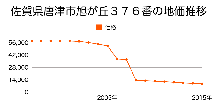 佐賀県唐津市厳木町中島字中島１４０８番３外の地価推移のグラフ